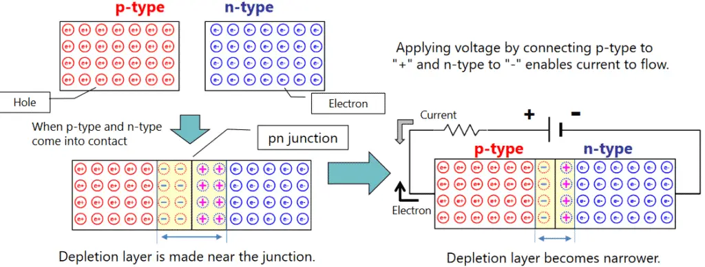 PN Junction diode, PN semiconductor Junction diode