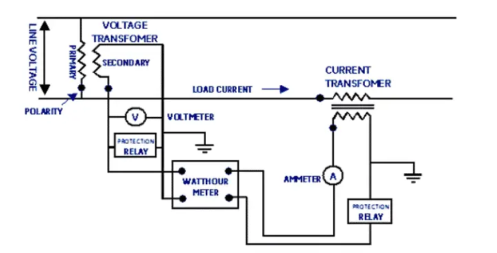 Instrument transformers: Current and voltage transformers connected to voltmeter and ammeter