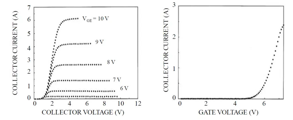 Forward and transfer characteristics of an IGBT