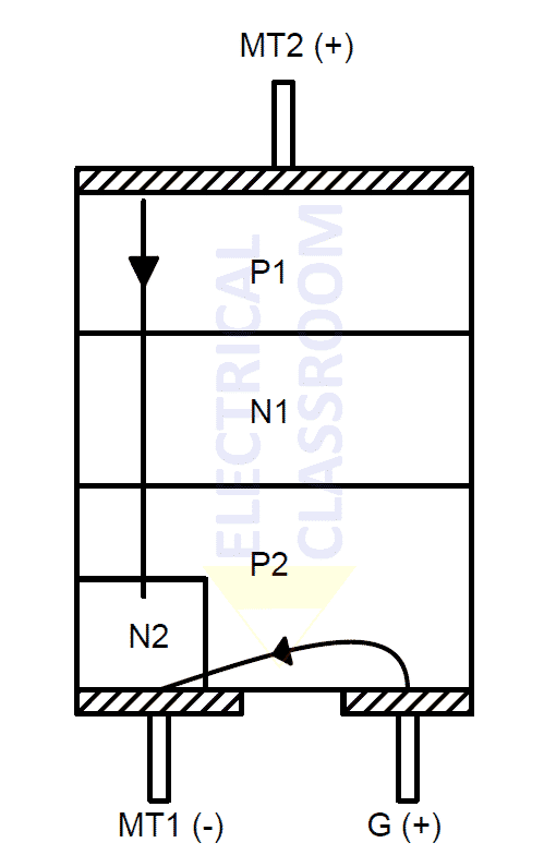 First quadrant operation of an TRIAC