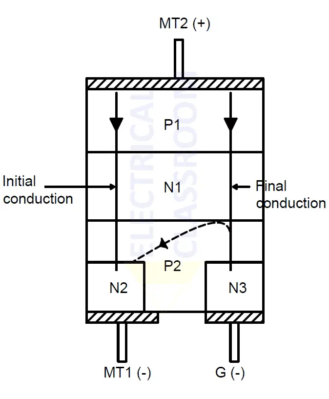 Second quadrant operation of an TRIAC