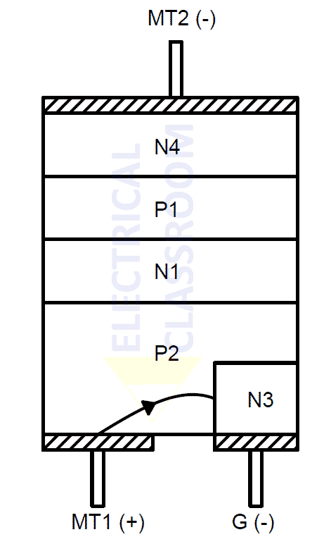 Third quadrant operation of an TRIAC