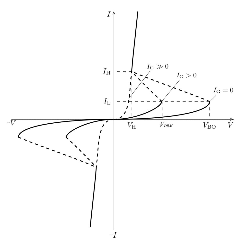 Characteristics of TRIAC