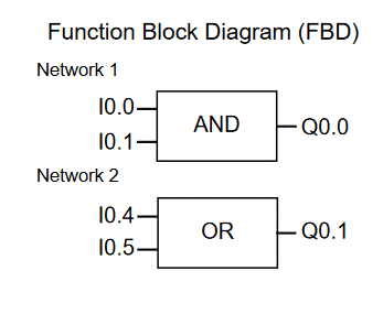 Interview questions on PLC : What is meant by a functional block diagram?
