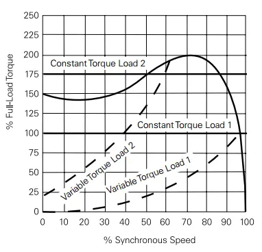 Load Curves: Interview questions on variable frequency drives
