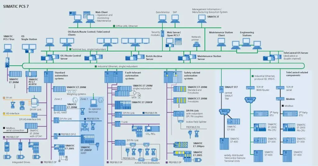 Siemens DCS
