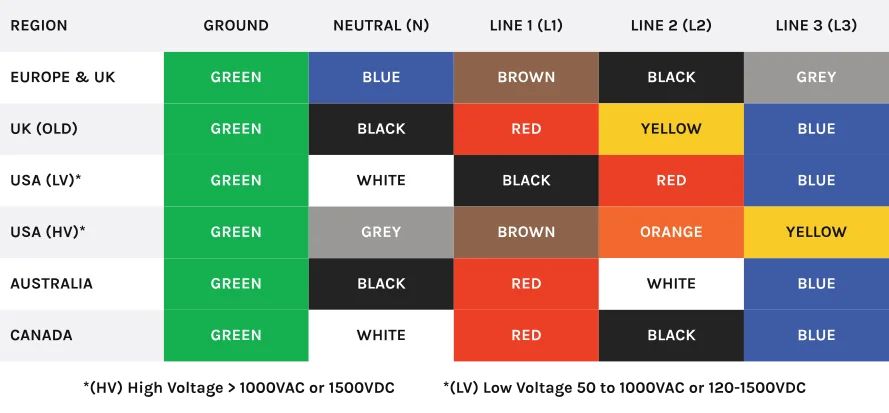 3 phase wire color code, electrical wiring color code