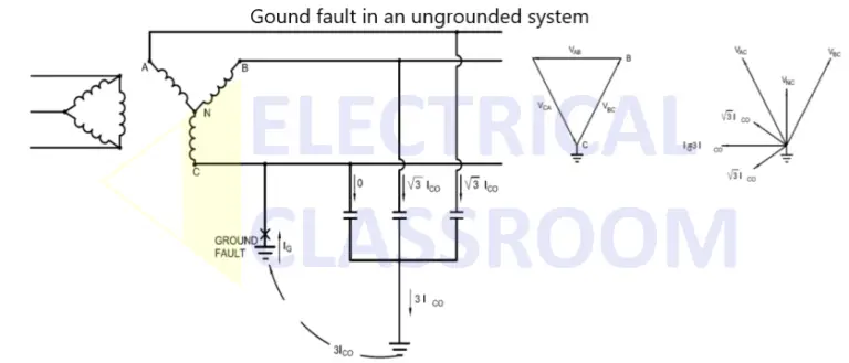 Ungrounded systems - Fault behaviour, Effects, Pros & Cons