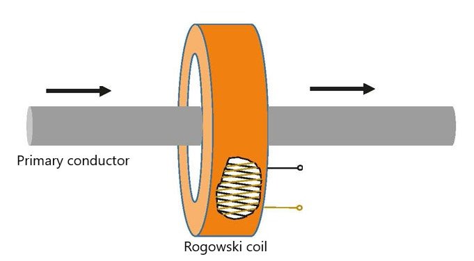 Principle of operation of rogowski coil