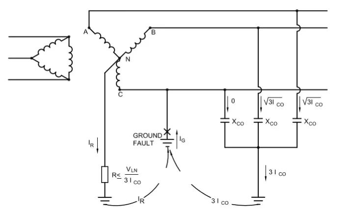 high resistance grounding system with fault