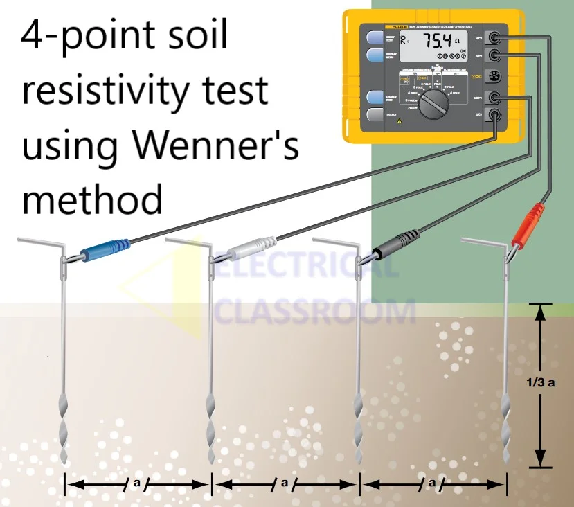 4-point soil resistivity measurement using Wenner's method - Earth resistance measurement