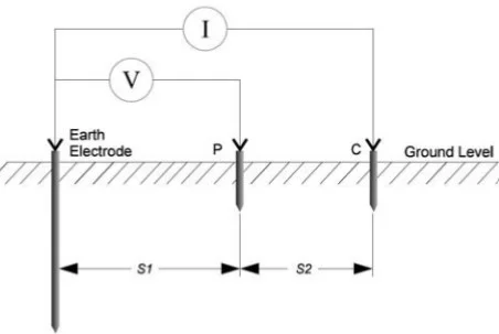 How to measure earth resistance using the fall of potential method