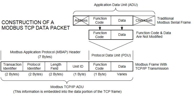 Modbus TCP/IP data packet