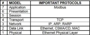 Job Guaranteed: Top 20 Interview questions on Modbus