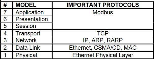 Modbus data transfer occur in TCP/IP
