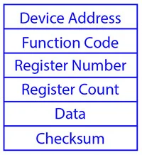 Modbus data packet