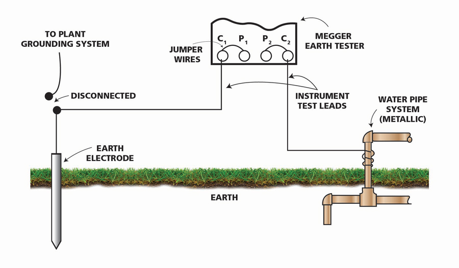 Dead earth method or Two electrode method for earth resistance measurement