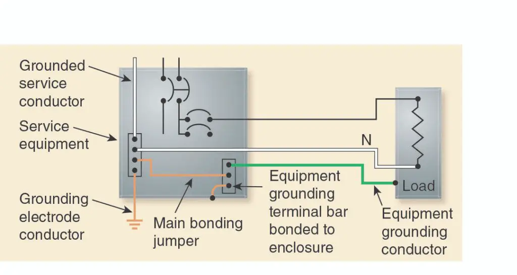 Good Grounding System: Earthing and bonding