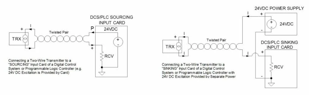 2-Wire 4-20mA configuration - Source and sink modes